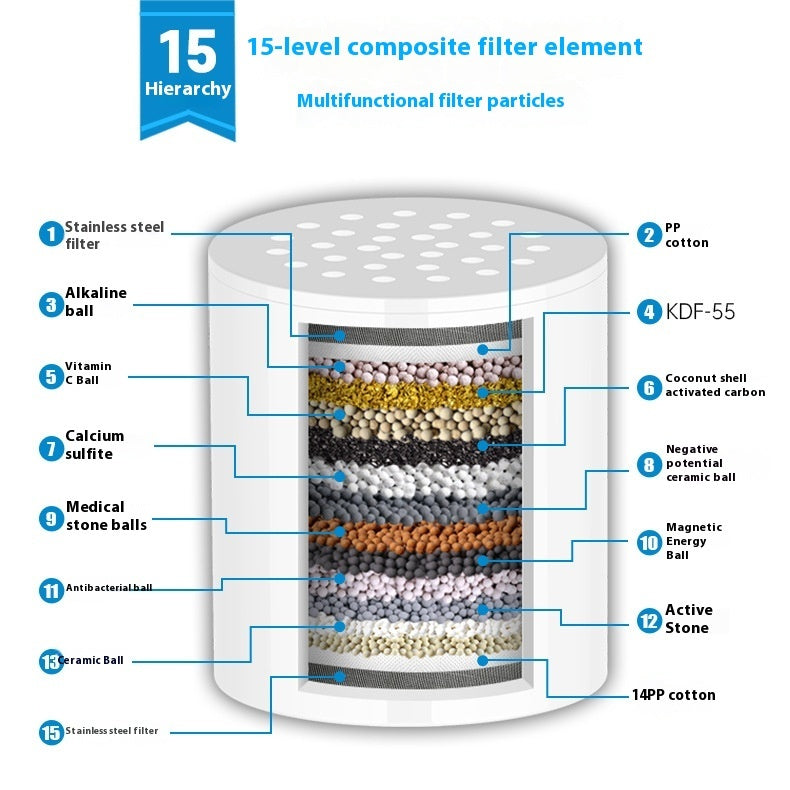 AquaShield Kids-Safe Shower Filter - Stop Eczema Flare-ups and Skin Irritation in 15 Stages